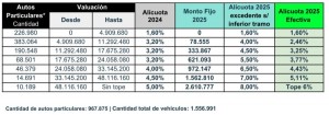 tabla-de-como-queda-el-aumento-de-patentes-en-caba-en-2025-1930095